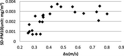 Observational study of river-land breeze and its influence on distribution of PM10 concentrations over a main mining city in the Yangtze River Delta, China